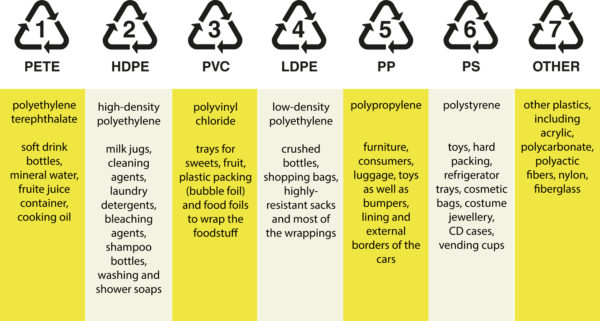 Example For Resin Identification Code Ric Food Packaging Symbols Explained | Packaging Supplies