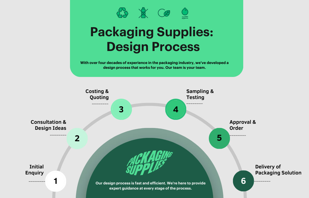 Packaging Supplies – Design Service Flow
